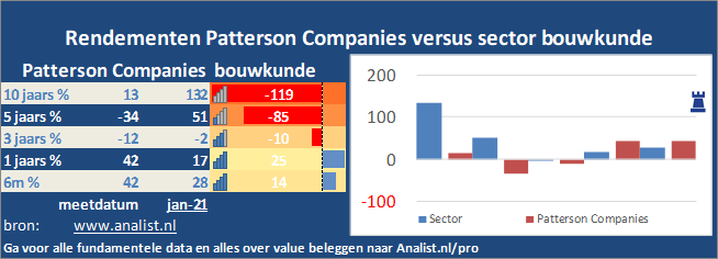 beurskoers/><br></div>De periode van begin 2020 tot augustus 2020 was een goede periode voor de beleggers. Het aandeel  won  ruim 33 procent. </p><p class=